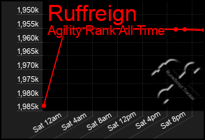 Total Graph of Ruffreign