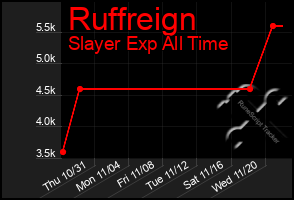 Total Graph of Ruffreign