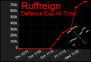 Total Graph of Ruffreign