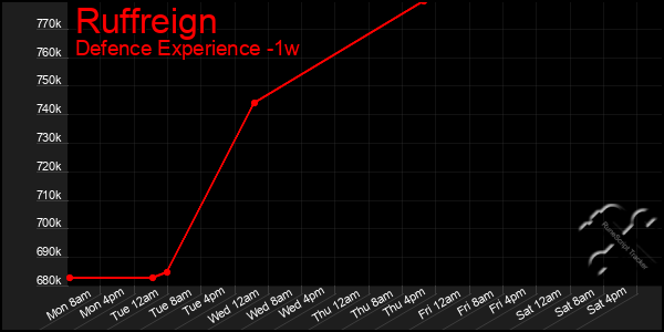 Last 7 Days Graph of Ruffreign