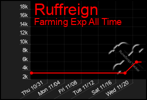 Total Graph of Ruffreign