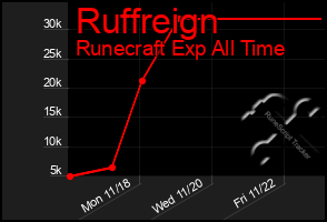 Total Graph of Ruffreign