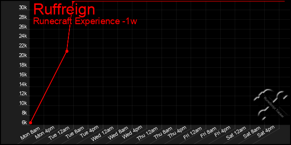 Last 7 Days Graph of Ruffreign