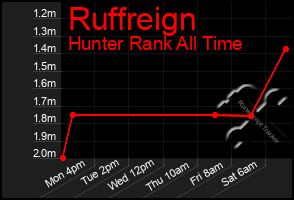 Total Graph of Ruffreign