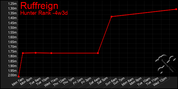 Last 31 Days Graph of Ruffreign