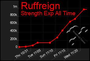 Total Graph of Ruffreign