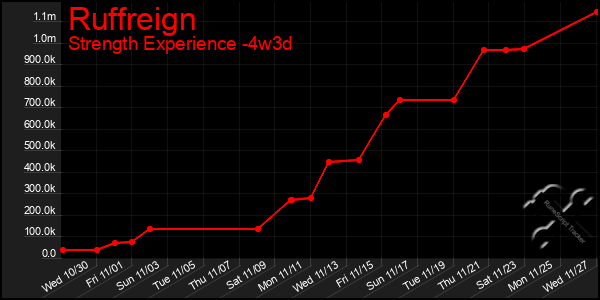 Last 31 Days Graph of Ruffreign