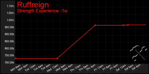 Last 7 Days Graph of Ruffreign