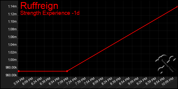 Last 24 Hours Graph of Ruffreign