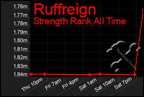 Total Graph of Ruffreign