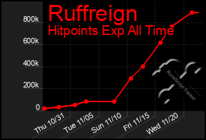 Total Graph of Ruffreign