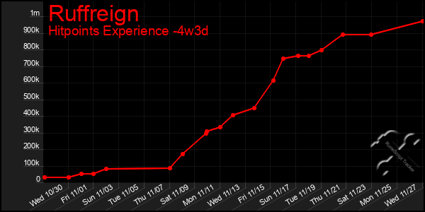 Last 31 Days Graph of Ruffreign