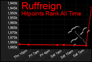 Total Graph of Ruffreign