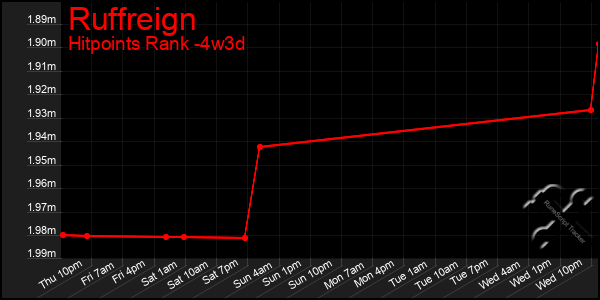 Last 31 Days Graph of Ruffreign