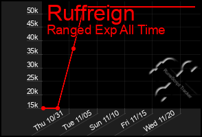 Total Graph of Ruffreign