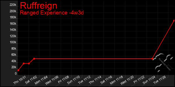 Last 31 Days Graph of Ruffreign