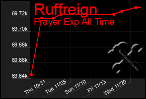 Total Graph of Ruffreign