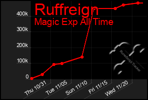 Total Graph of Ruffreign