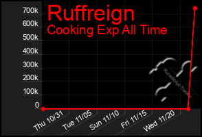 Total Graph of Ruffreign