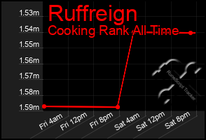 Total Graph of Ruffreign