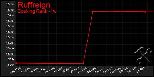 Last 7 Days Graph of Ruffreign