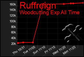 Total Graph of Ruffreign