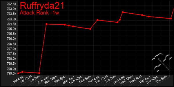 Last 7 Days Graph of Ruffryda21