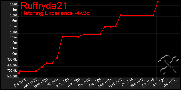 Last 31 Days Graph of Ruffryda21