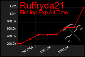 Total Graph of Ruffryda21