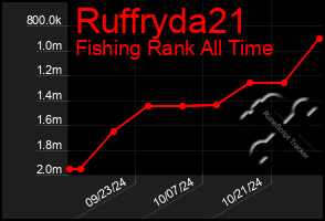 Total Graph of Ruffryda21