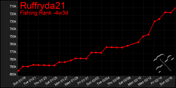 Last 31 Days Graph of Ruffryda21