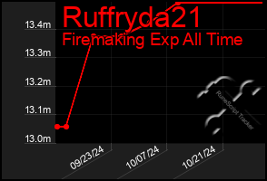 Total Graph of Ruffryda21