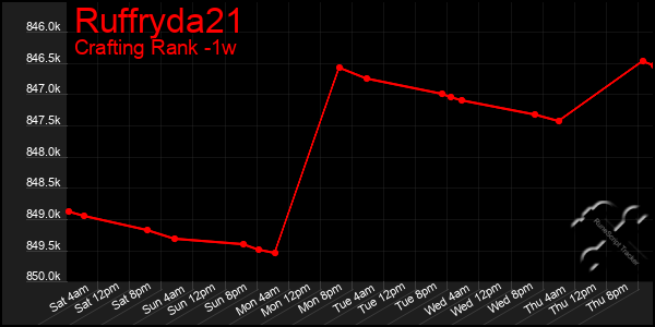 Last 7 Days Graph of Ruffryda21