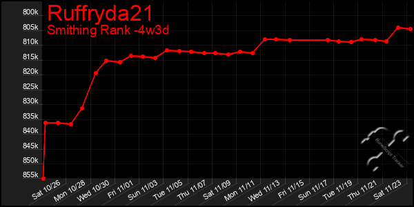 Last 31 Days Graph of Ruffryda21