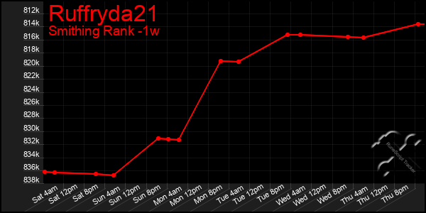 Last 7 Days Graph of Ruffryda21