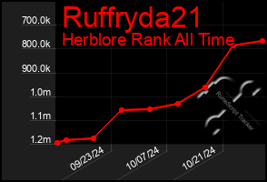 Total Graph of Ruffryda21