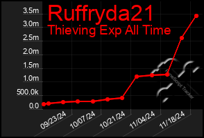 Total Graph of Ruffryda21