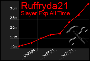 Total Graph of Ruffryda21