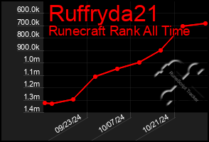 Total Graph of Ruffryda21