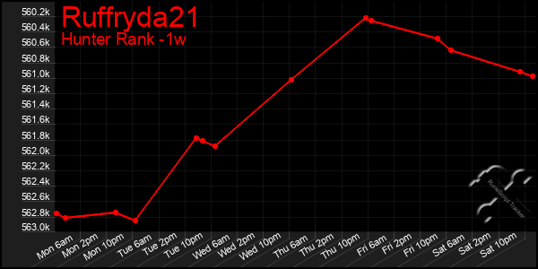 Last 7 Days Graph of Ruffryda21