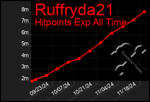 Total Graph of Ruffryda21