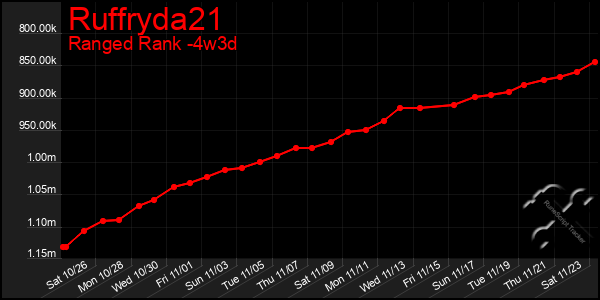 Last 31 Days Graph of Ruffryda21