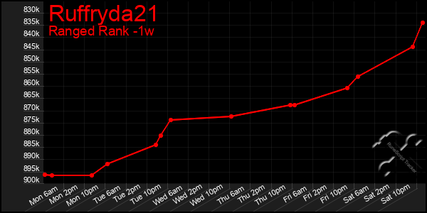 Last 7 Days Graph of Ruffryda21