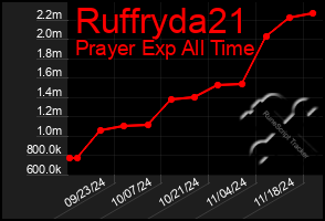 Total Graph of Ruffryda21