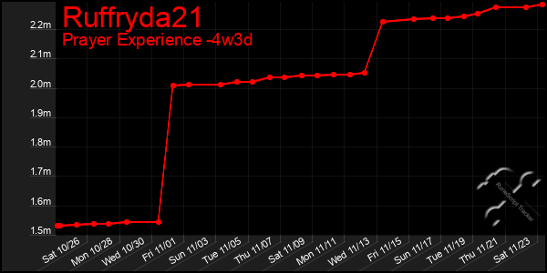 Last 31 Days Graph of Ruffryda21