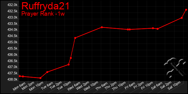 Last 7 Days Graph of Ruffryda21