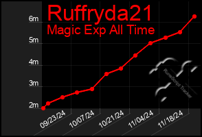 Total Graph of Ruffryda21