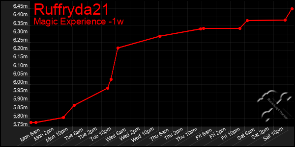 Last 7 Days Graph of Ruffryda21