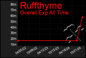 Total Graph of Ruffthyme