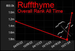 Total Graph of Ruffthyme